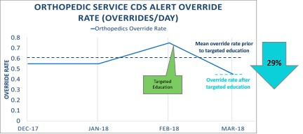 Figure 10 Ortho Service Alert Override