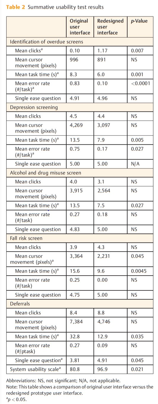 Figure 8 Summerative Test Results