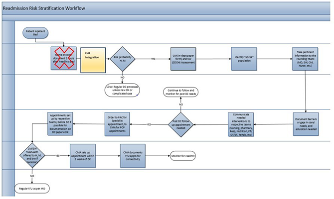 Readmission Risk Workflow